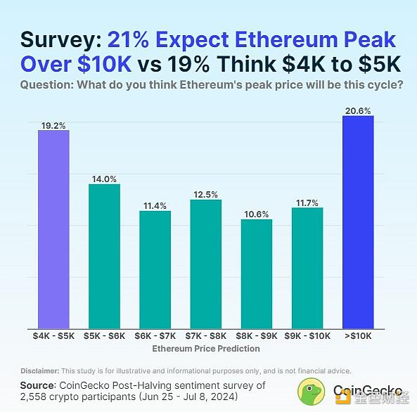 CoinGecko：本轮牛市中 BTC、ETH、SOL分别能涨多高？