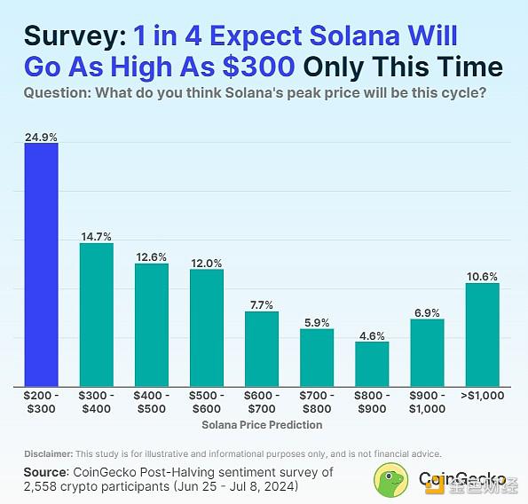 CoinGecko：本轮牛市中 BTC、ETH、SOL分别能涨多高？