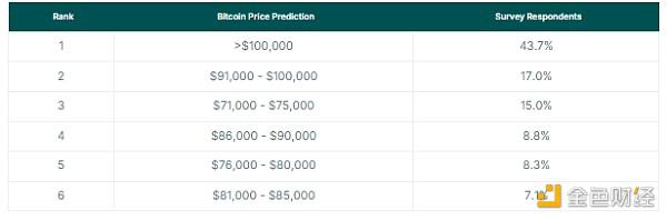 CoinGecko：本轮牛市中 BTC、ETH、SOL分别能涨多高？