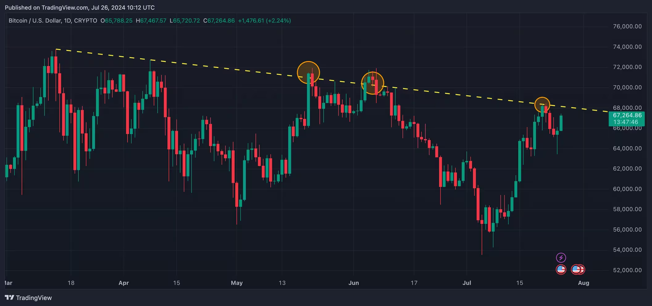 分析师对比特币价格接近5月份阻力位表示乐观