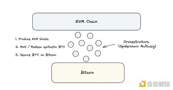 Layered Bitcoin：现有哪些主要的比特币L2岛 如何将这些岛融合起来