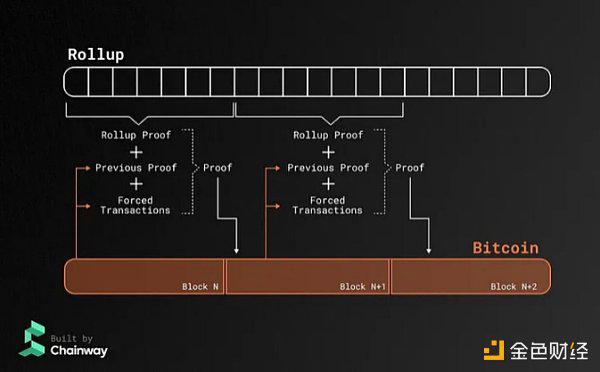 Layered Bitcoin：现有哪些主要的比特币L2岛 如何将这些岛融合起来