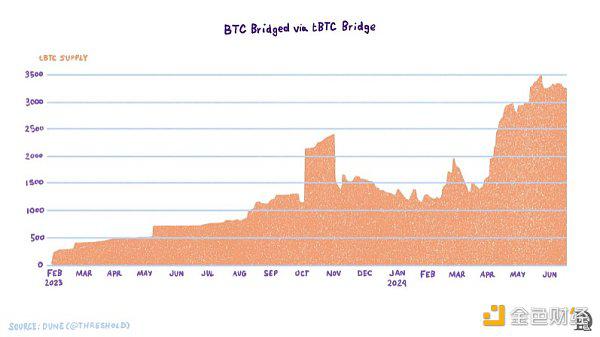 Layered Bitcoin：现有哪些主要的比特币L2岛 如何将这些岛融合起来