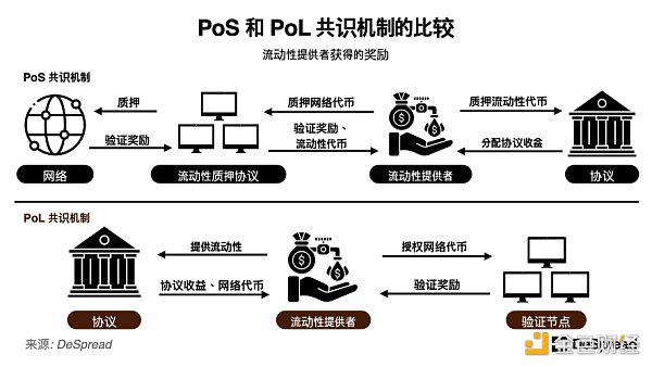 探讨 Berachain：一掌抓紧流动性和安全性