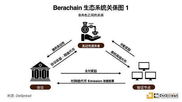 探讨 Berachain：一掌抓紧流动性和安全性