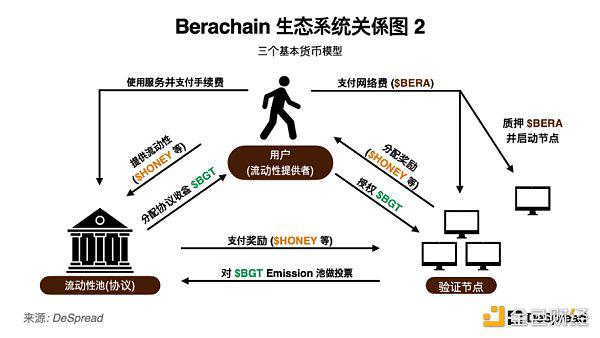 探讨 Berachain：一掌抓紧流动性和安全性