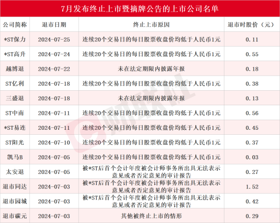 7月13家上市公司告别A股！还有近20只股票拉响退市警报，*ST深天成A股市值退市第一股 财联社