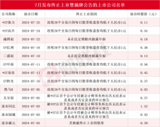 7月13家上市公司告别A股！还有近20只股票拉响退市警报，*ST深天成A股市值退市