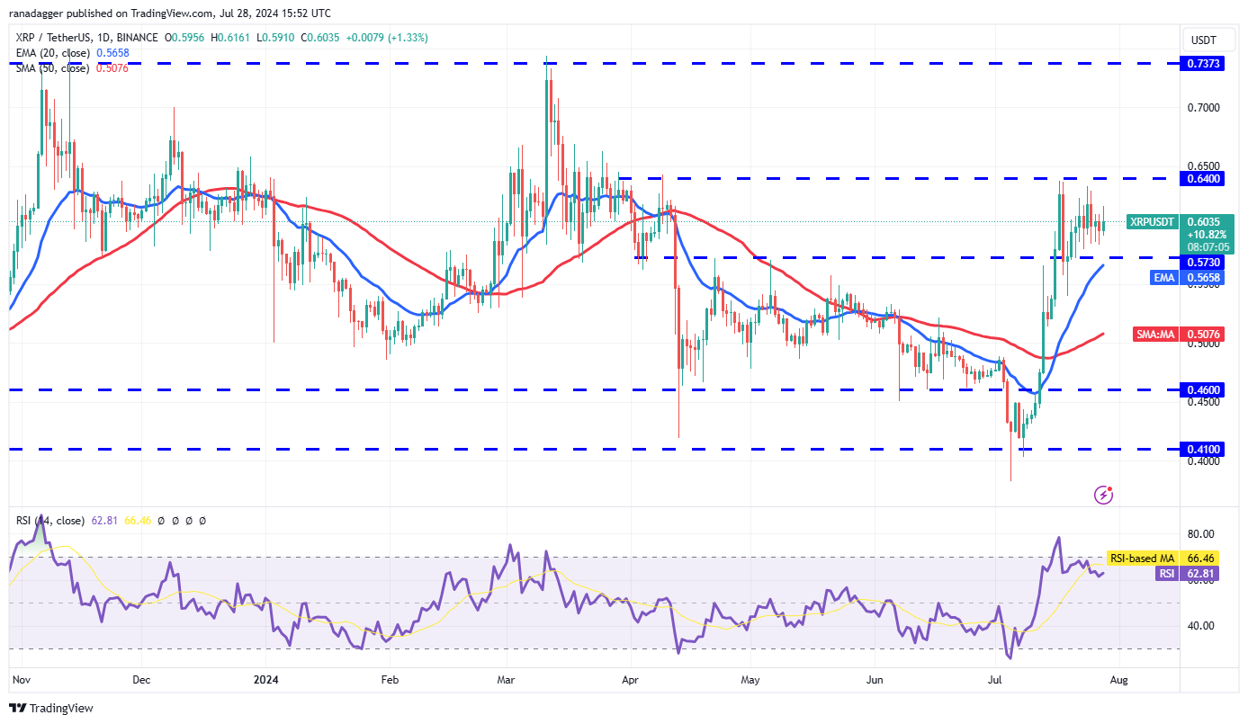 比特币价格上涨至7万美元可能会吸引买家购买 XRP、KAS、STX和JASMY3