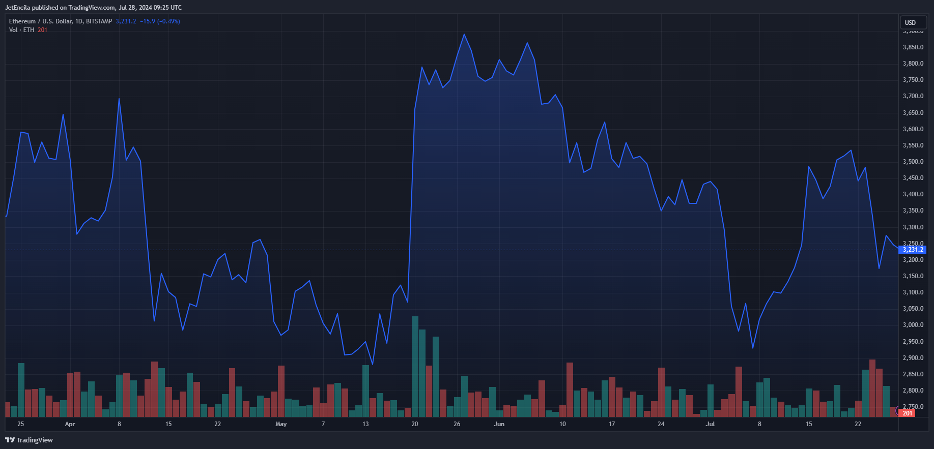 以太坊鲸鱼不惧价格下跌，转移350万ETH1