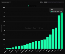 游戏区块链Ronin每日活跃用户数达200万