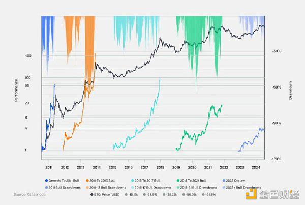 10大要点速览Coinbase 2024年第三季度加密展望