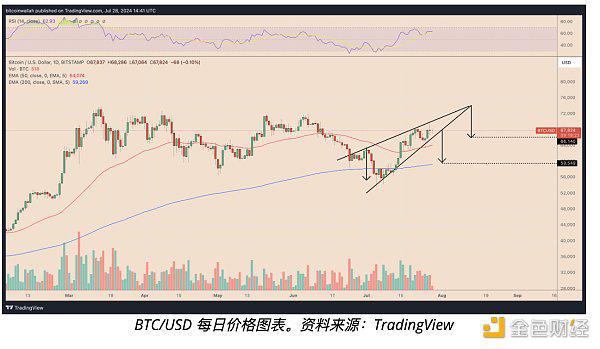 特朗普发表看涨比特币讲话后 比特币价格能涨多高？