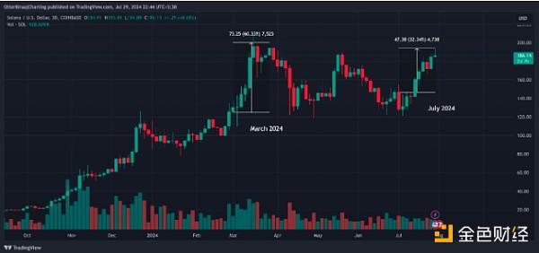 Solana 7月上涨27% 分析师怎么看后续行情？