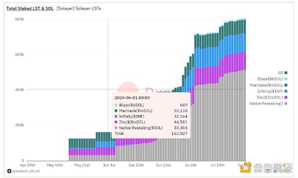 Solana 7月上涨27% 分析师怎么看后续行情？