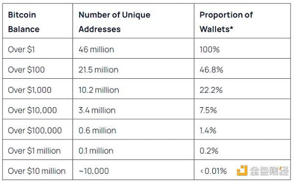 当1%的比特币持有者控制99%的BTC供应量时会发生什么？