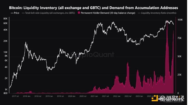 当1%的比特币持有者控制99%的BTC供应量时会发生什么？