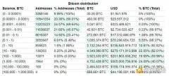 当1%的比特币持有者控制99%的BTC供应量时会发生什么？