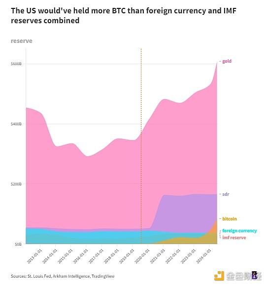 如果美国真的购买了100万BTC会怎样？