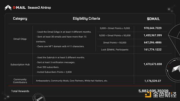 详览DMAIL第二季空投分配及新上线的质押功能