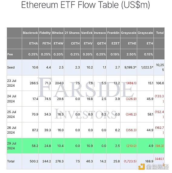 灰度以太坊ETF资金流出量本周或减少意味着什么？