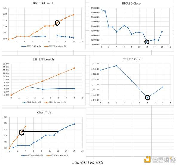 灰度以太坊ETF资金流出量本周或减少意味着什么？