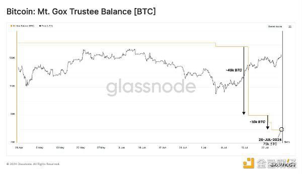 Mt. Gox已赔付近6万枚BTC 债权人是卖出了还是持有?