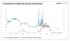 Coin Metrics：以太坊质押生态的演变与未来前景