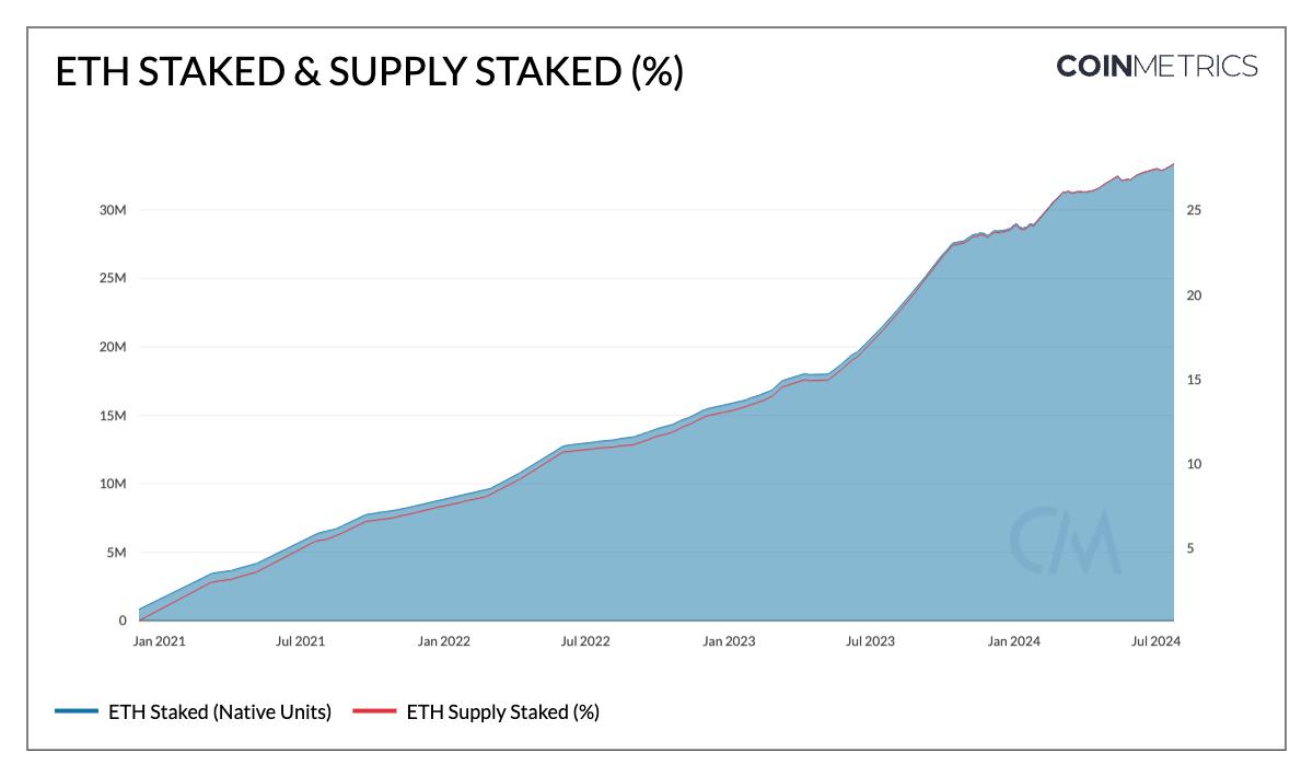 Coin Metrics：以太坊质押生态的演变与未来前景