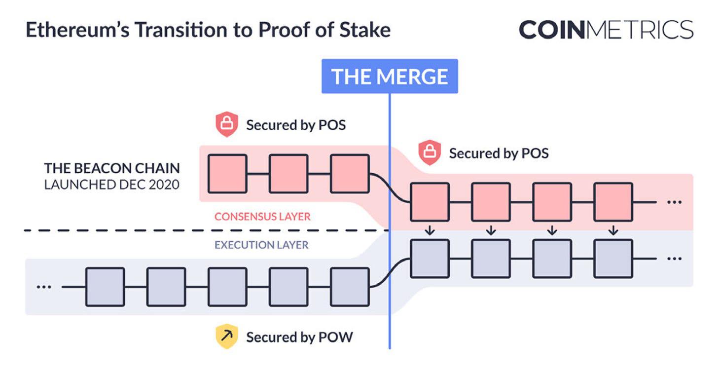 Coin Metrics：以太坊质押生态的演变与未来前景