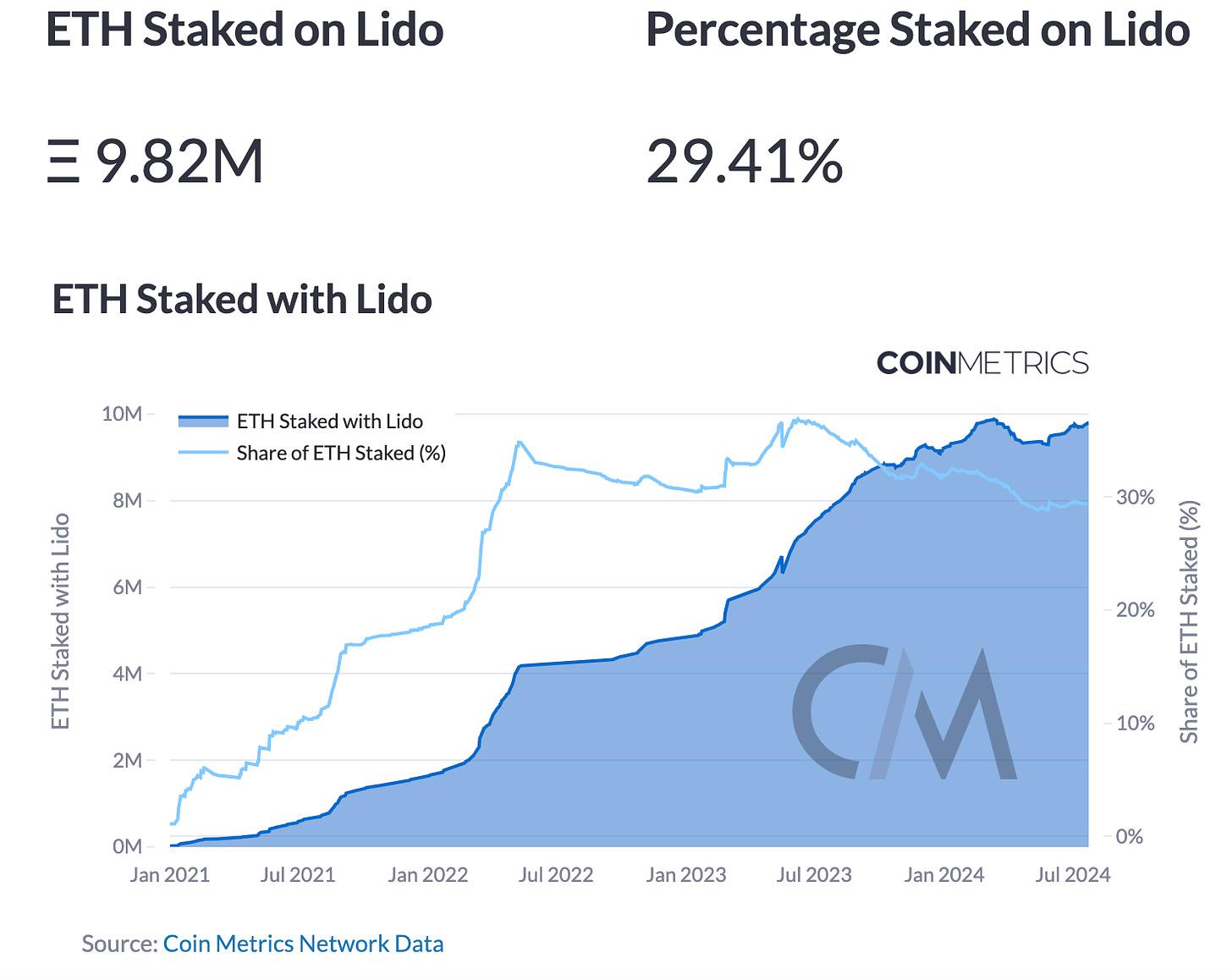 Coin Metrics：以太坊质押生态的演变与未来前景