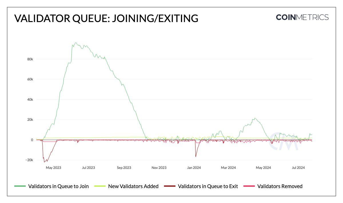 Coin Metrics：以太坊质押生态的演变与未来前景