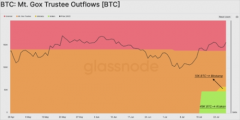 Mt.Gox债权人陆续收到近半比特币，市场未见抛售潮