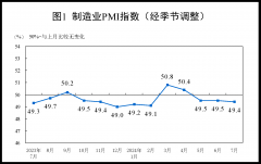 中国7月制造业PMI回落至49.4% 经济总体产出仍保持扩张