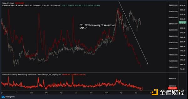 为何以太坊ETF推出后 ETH需求不足？