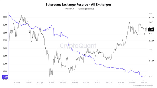 Ethereum-Exchange-Reserve-All-Exchanges.jpg