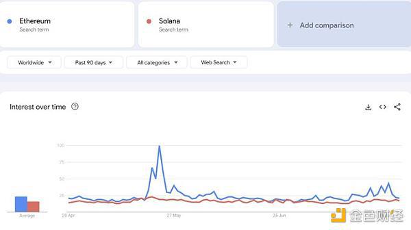 数据揭秘：Solana是皇帝的新衣？