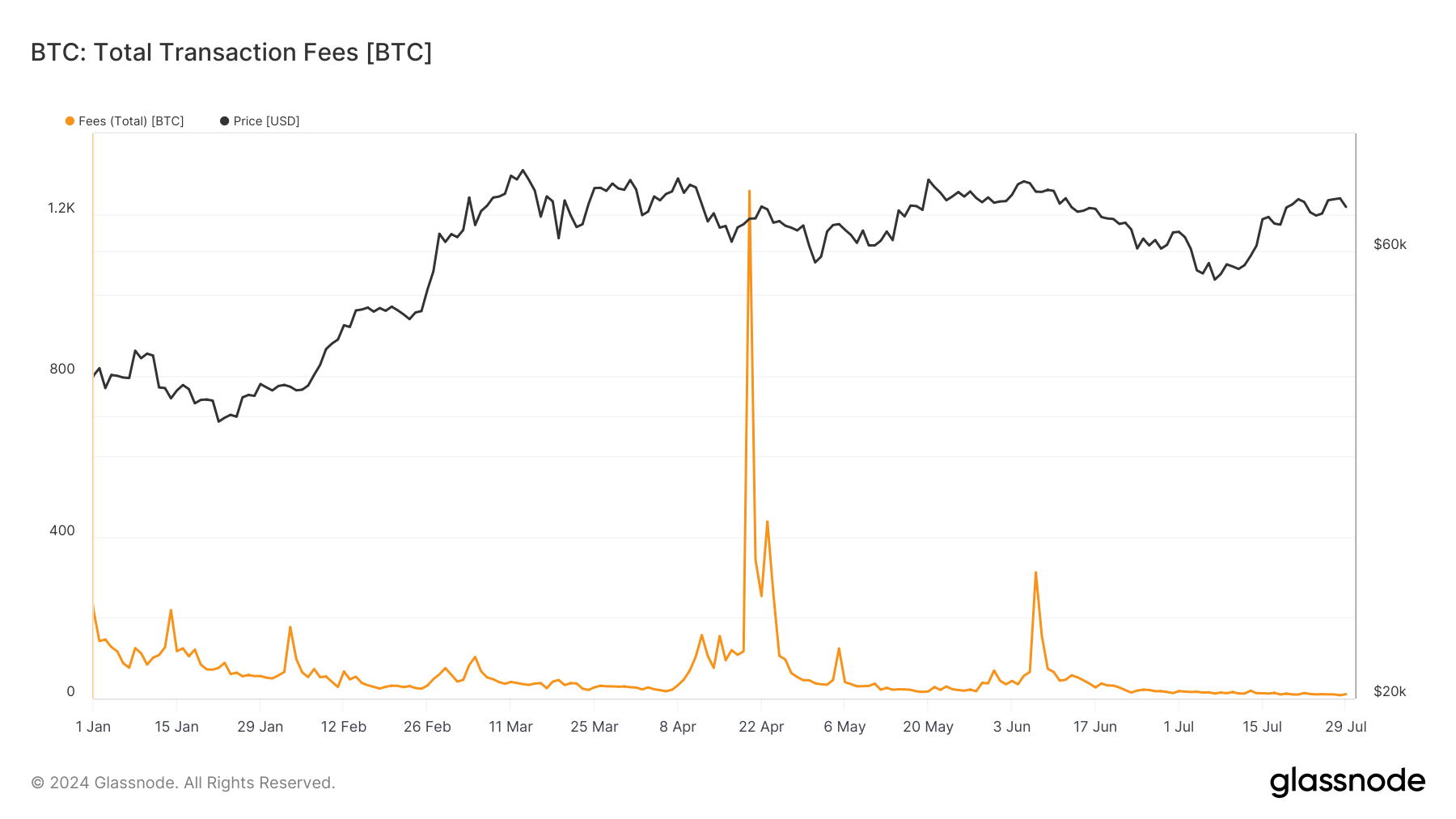 比特币交易费用降至年内最低