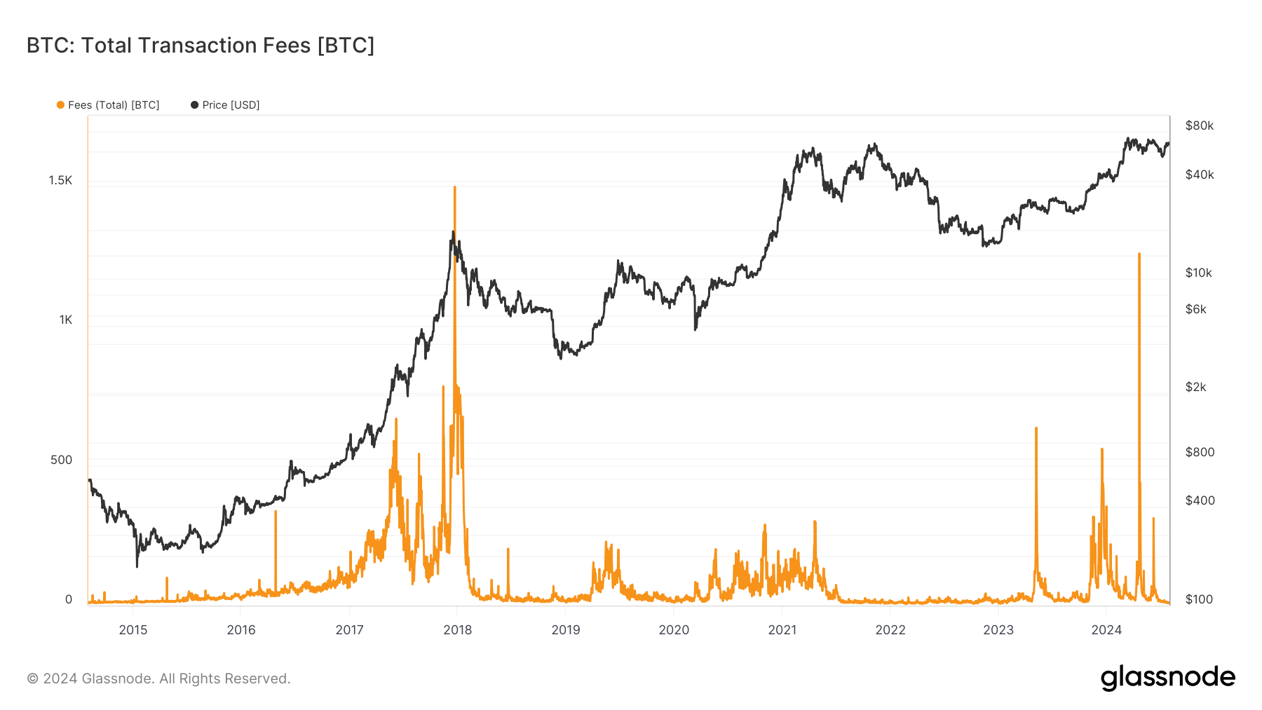 比特币交易费用降至年内最低1