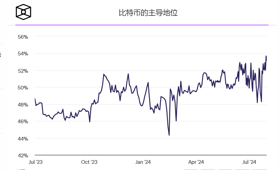 比特币主导地位创2021年4月以来最高水平