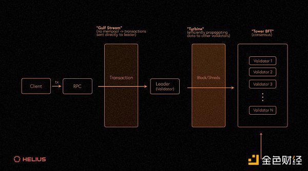 Gate Ventures：详解Solana的技术架构 将要迎来第二春吗？