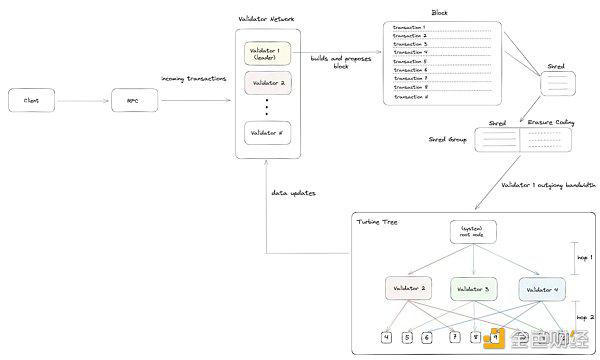 Gate Ventures：详解Solana的技术架构 将要迎来第二春吗？