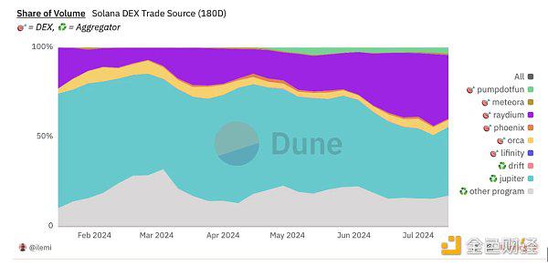 Gate Ventures：详解Solana的技术架构 将要迎来第二春吗？