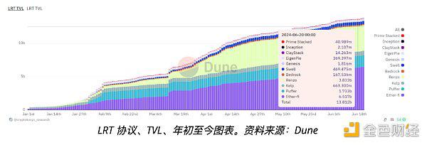 流动性再抵押代币如何彻底改变 DeFi