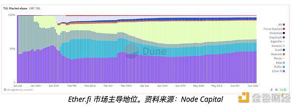 流动性再抵押代币如何彻底改变 DeFi