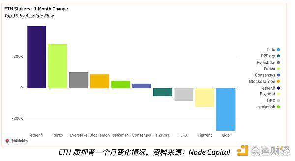 流动性再抵押代币如何彻底改变 DeFi