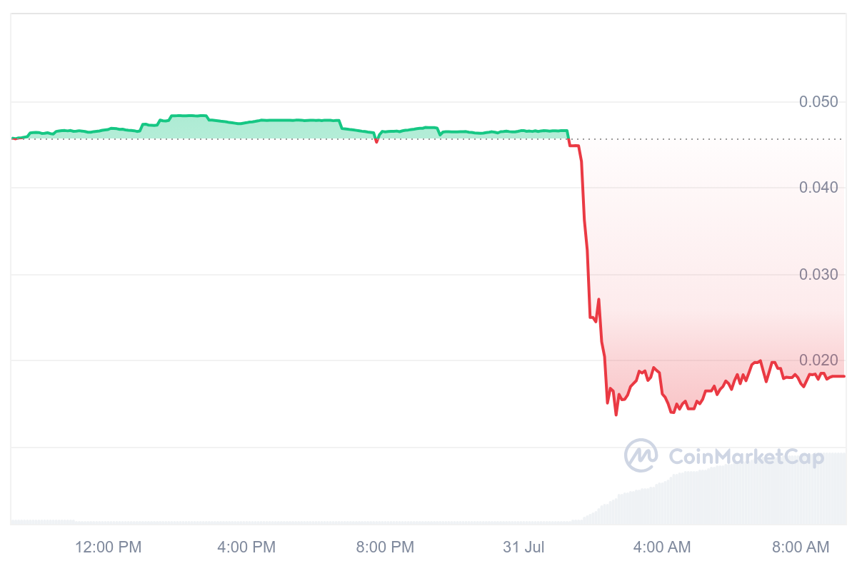 ASTRO币价格下跌超过60％1