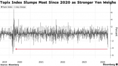 加息致日本股市暴跌！东证指数创2020年以来盘中最大跌幅 房地产板块领跌