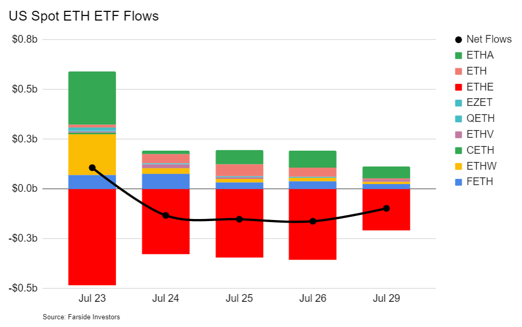 以太坊ETF第一年资产管理规模可能达到100亿美元