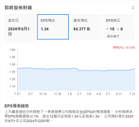 财报季渐入佳境 META业绩超预期涨超6% “科技七巨头”又现重磅财报夜